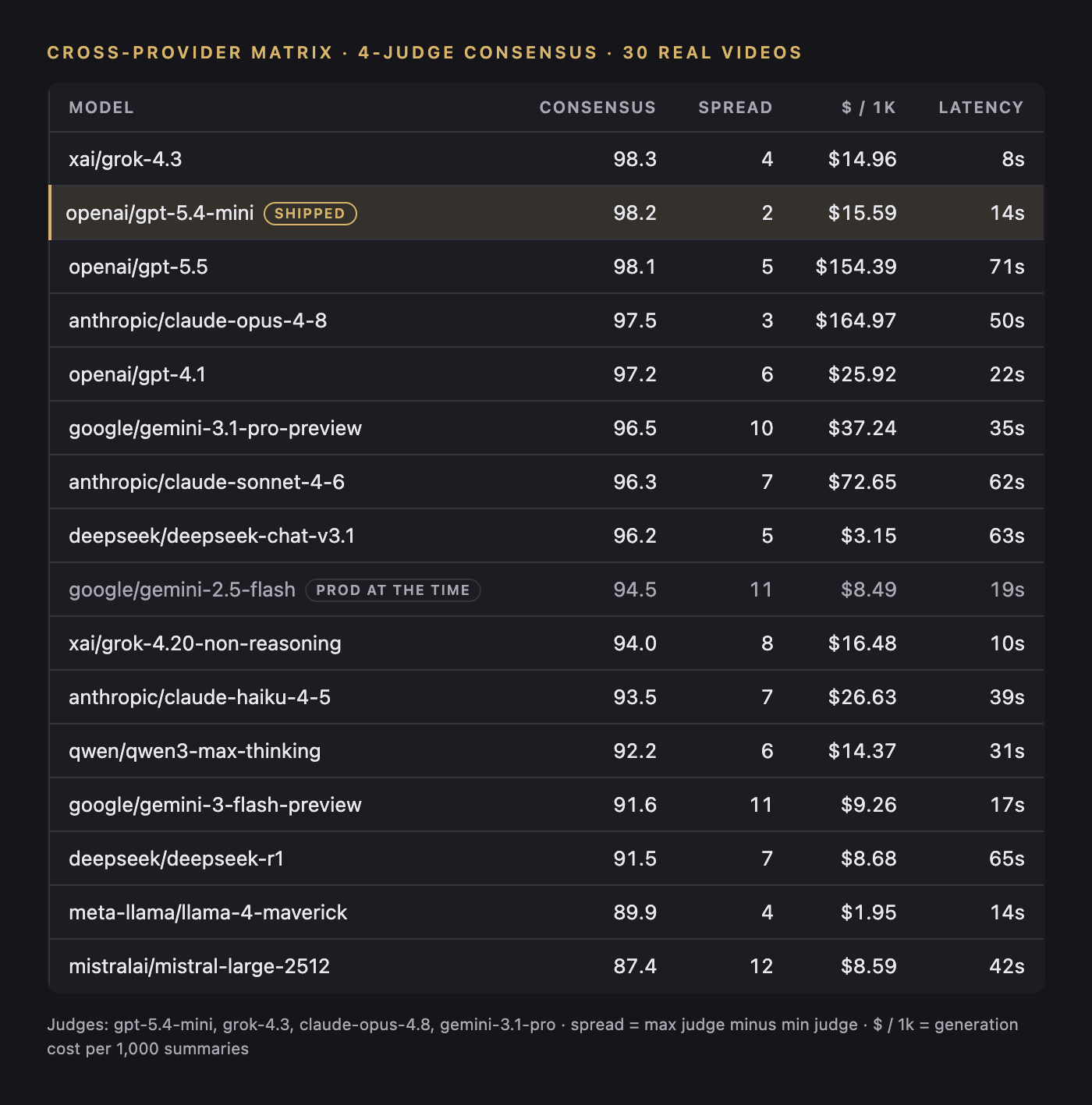 Leaderboard of 16 models ranked by consensus quality score