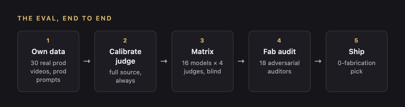 Diagram of the evaluation pipeline: generation, judge panel, and adversarial audit stages